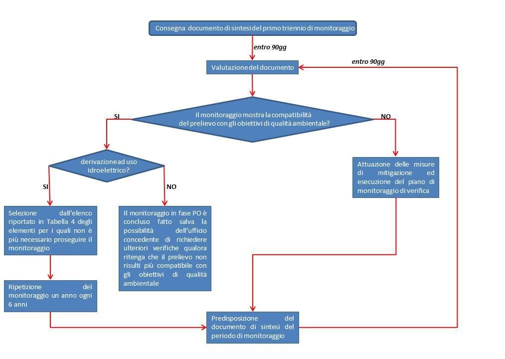 Figura 1 Diagramma di flusso riepilogativo delle