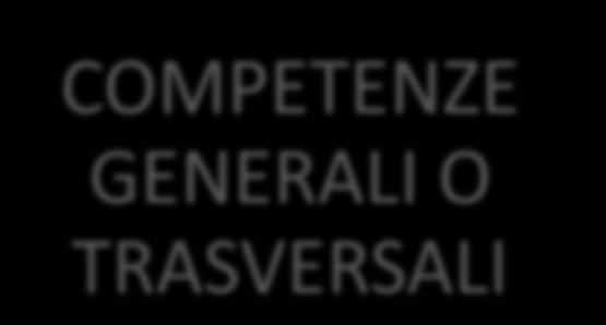 ACQUISITE IN RELAZIONE A BISOGNI SPECIFICI DURANTE IL PERCORSO FORMATIVO E LAVORATIVO E SI SVILUPPANO GENERALMENTE