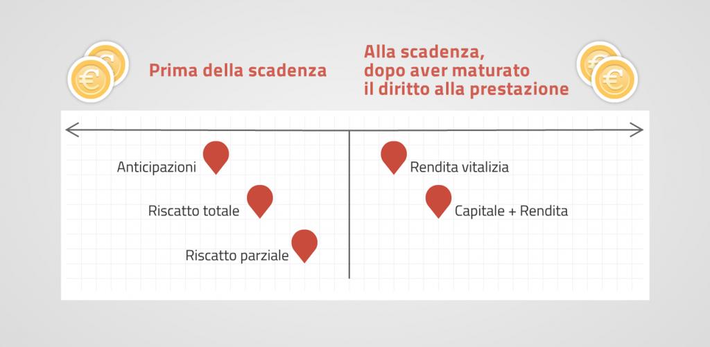 La fiscalità nella fase di erogazione La tassazione nella fase di erogazione riguarda le