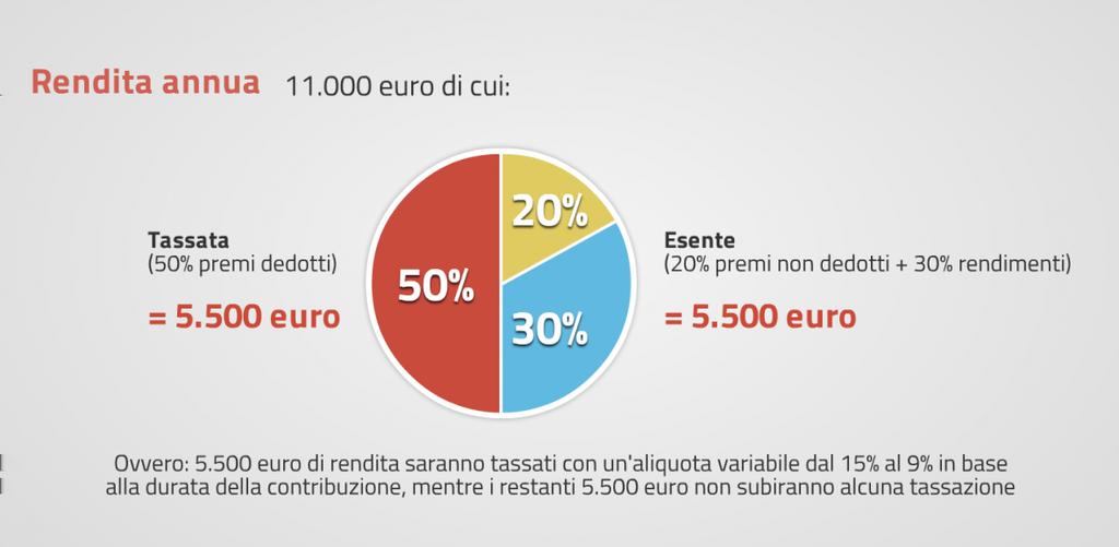 La tassazione della prestazione a scadenza: rendita La rendita, ai fini della tassazione, viene assimilata ai redditi di lavoro dipendente e rientra pertanto nell'imponibile IRPEF.