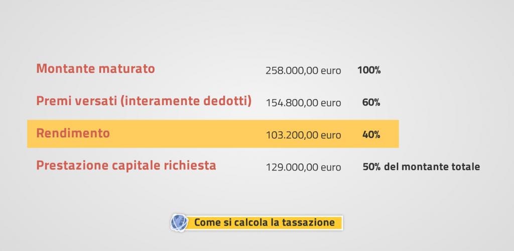 La tassazione del capitale: schematizzazione Illustriamo ora uno schema rappresentativo della tassazione della prestazione in forma di capitale.