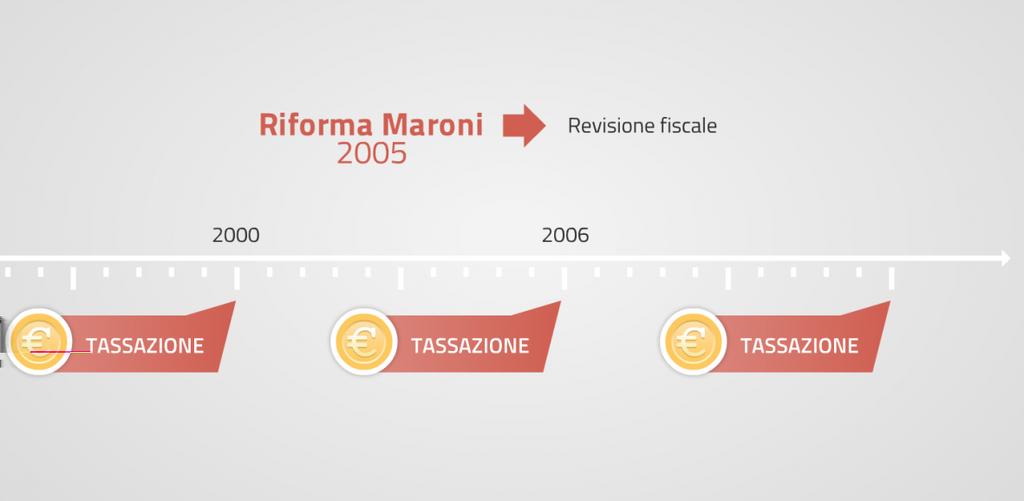 La revisione fiscale del D. Lgs 2005 La riforma Maroni, nel 2005, ha rivisto la fiscalità della previdenza complementare per una complessiva armonizzazione e razionalizzazione del settore.