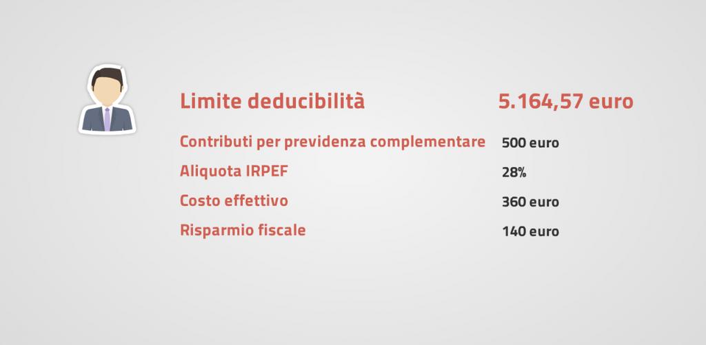 La fiscalità nella fase di contribuzione Questa somma è l'importo massimo deducibile dal reddito per i contributi versati a forme di previdenza complementare (collettive e individuali).