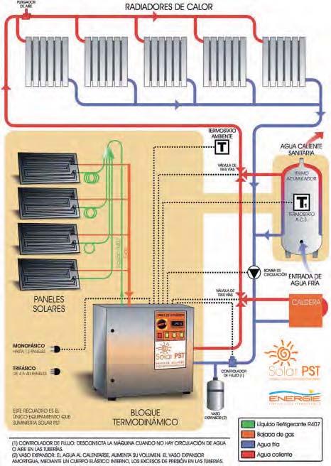 RISCALDAMENTO CENTRALIZZATO + ACS + CALDAIA D APPOGGIO Spurgatore d aria RADIATORI DI CALORE Termostato ambiente Valvola a tre vie ACQUA CALDA SANITARIA Termo accumulatore Termostato A.C.S. PANNELLI