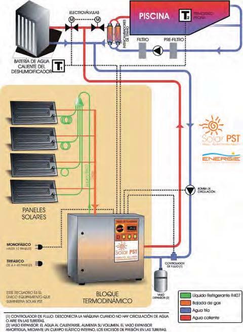 CLIMATIZZACIONE DEL AMBIENTE E DEL ACQUA DELLA PISCINA CON ELETTRO VALVOLE Elettrovalvole Scambiatori di titanio Filtro PISCINA Prefiltro Termostato piscina BATTERIA D AQUA CALDA DEL DEUMIDIFICATORE