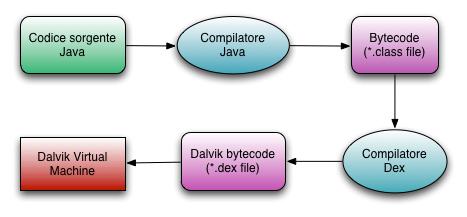 Processo di generazione del bytecode interpretato dalla DVM.