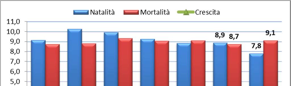 In Toscana chiudono i battenti più imprese artigiane di quelle che nascono Tassi di natalità, mortalità e crescita