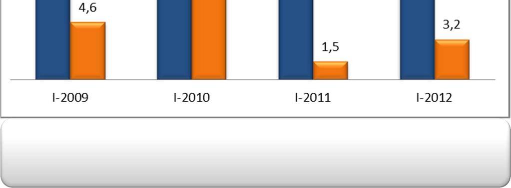 metalmeccanica registrano lievi incrementi rispetto a metà 2011 poche le imprese manifatturiere che a metà del 2012 hanno programmi di