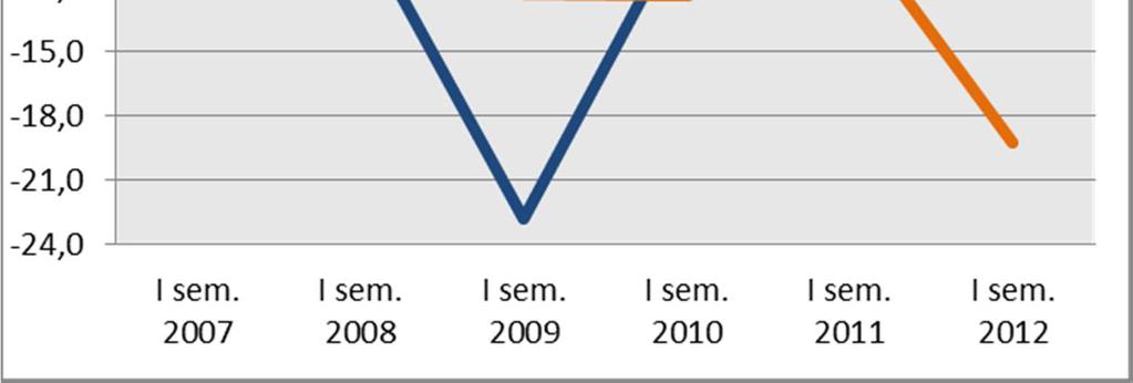 registrare un alleggerimento dei dati negativi precedentemente registrati, soprattutto