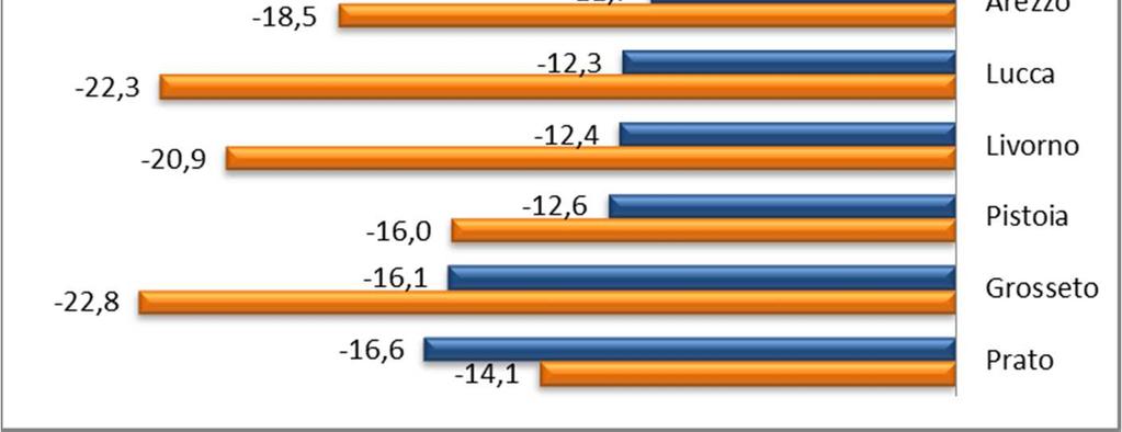 Prato e Grosseto seguite a ruota da Pistoia, Livorno, Lucca e Arezzo meno drastico il calo a Pisa e Siena il