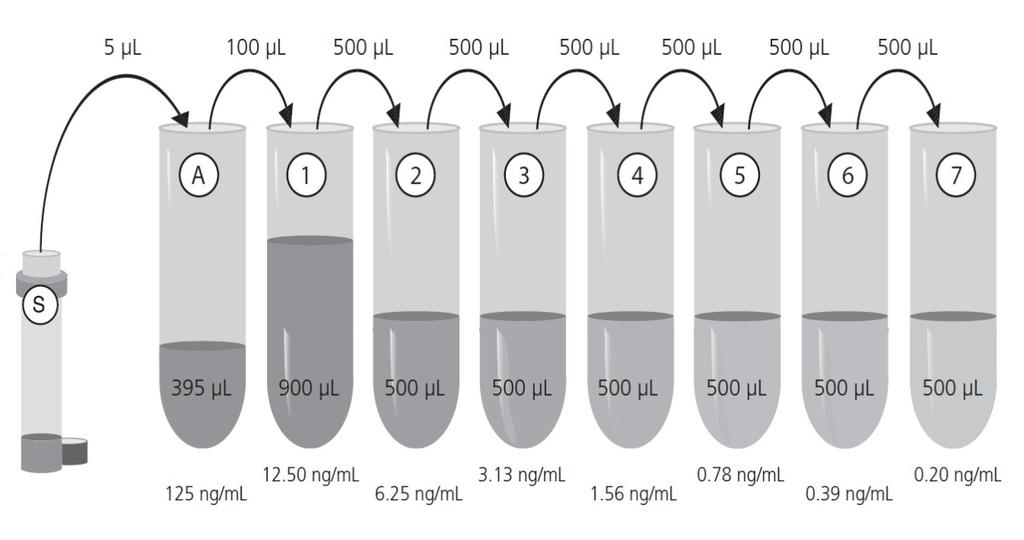 Standard in S1 (vortexando delicatamente). Si aggiungono 500 ul di S1 in S2 vortexando delicatamente e si continua questo per tutte le eppendorf come nello schema: (vedi fig 5).