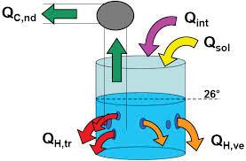 riscaldamento; H,gn è il fattore di utilizzazione degli apporti termici; Q gn sono gli apporti termici totali; Q H,tr è lo scambio termico per trasmissione nel caso di riscaldamento; Q H,ve è lo