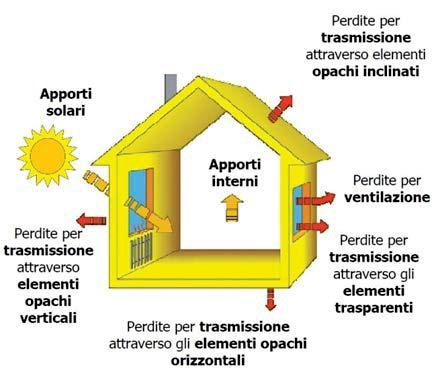 1. Il bilancio energetico del sistema edificio impianto DESCRIZIONE SINTETICA DELLA PROCEDURA DI CALCOLO Punto 5.2 CALCOLO DEGLI SCAMBI TERMICI TRASMISSIONE NEL CASO DI RISCALDAMENTO 43 1.