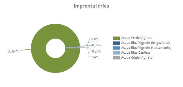 3 ANALISI DELL INDICATORE ACQUA DI PRODOTTO: RISULTATI Il valore e il peso dei cinque contributi sull impronta idrica totale calcolata con l indicatore l ACQUA di prodotto per una bottiglia di