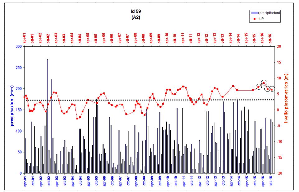 Figura 9 : livello piezometrico nel punto 59 e piogge cumulate mensili. I cerchi indicano le 4 letture del 2016, con il puntinato nero la media di tutte le letture corrispondente a 2.8 mt.