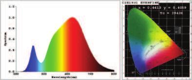 luce calda PARAMETRI DEL COLORE, Coordinate Cromatiche X=0.4413 Y=0.4059 U=0.2526 V=0.5227 Tc=2943K, Dominante WL:Ld=583.0 nm, Purezza=54.3%, Centroid =WL:602.