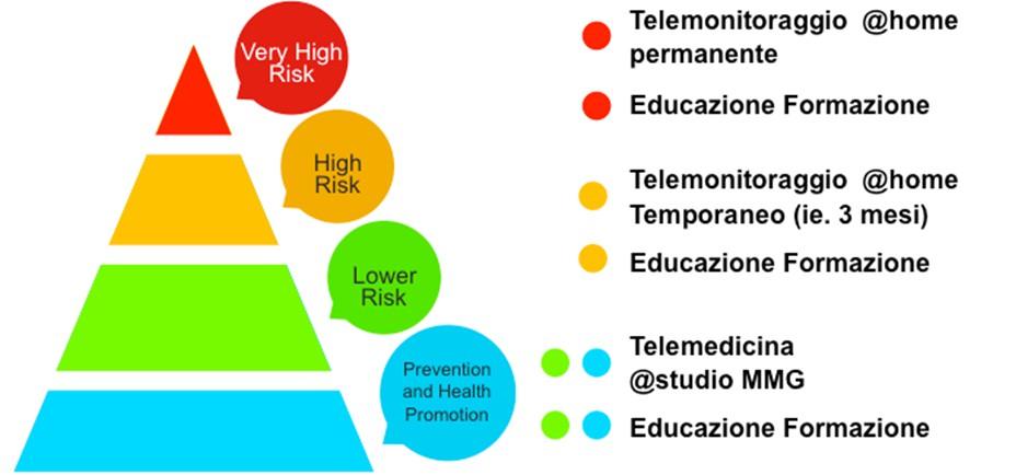 Cura, Telemonitoraggio, Educazione del Paziente Coordinamento delle cure L importanza della