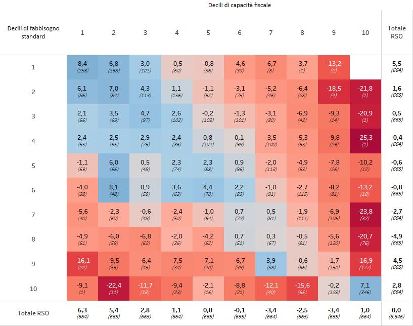 Fig. 13 FSC 2016: distribuzione dei guadagni e delle perdite dei Comuni rispetto ai trasferimenti storici per decili di capacità fiscali e di fabbisogni standard (euro pro capite) FSC 2016 Correzione