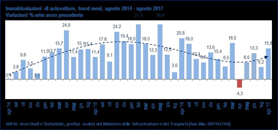 415 nuove immatricolazioni 1, si registra ad agosto un aumento tendenziale del 16%. A gennaio-agosto, con 1.366.611 auto, l incremento tendenziale sale al 9%.