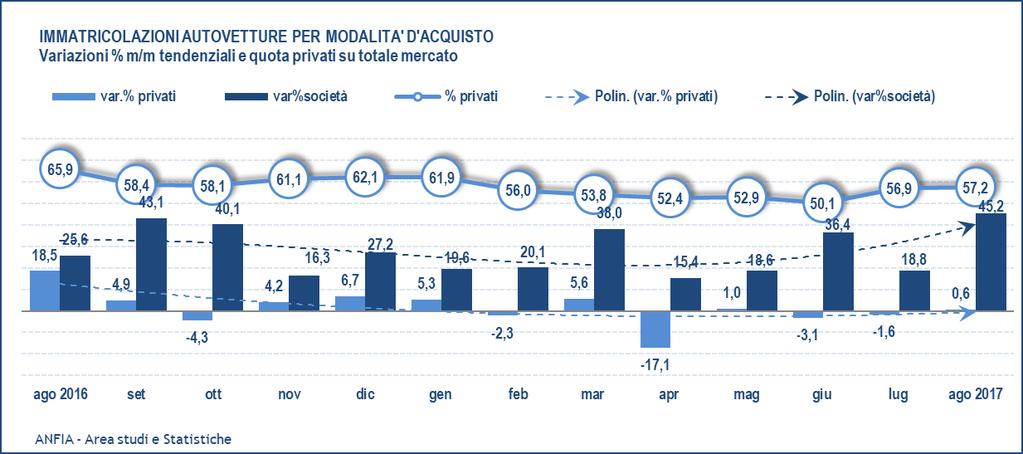 6 Dall analisi dei dati si evince la stagionalità del mercato delle auto intestate alle società di noleggio: le vendite sono più significative nei mesi primaverili e calano a partire dal mese di