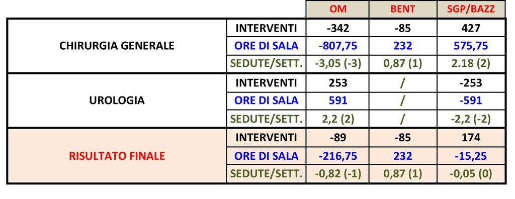 Sintesi conclusiva Ridistribuzione delle sedute di Chirurgia Generale ed Urologia La ridistribuzione della casistica secondo l analisi fatta porta,