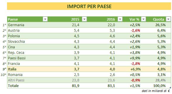 Ceca, Paesi Bassi e Francia) hanno una quota di mercato