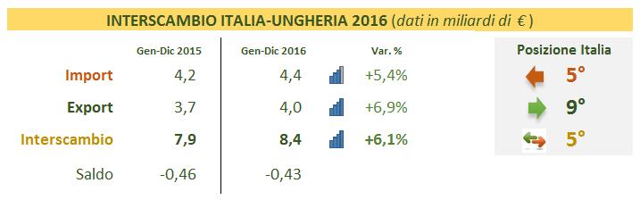 SCAMBI COMMERCIALI ITALIA-UNGHERIA Scambi commerciali Italia-Ungheria INTERSCAMBIO L interscambio commerciale dell Italia con l