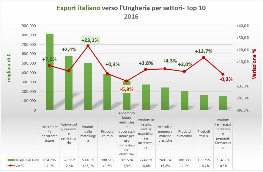 SCAMBI COMMERCIALI ITALIA-UNGHERIA ESPORTAZIONI Analizzando la composizione delle esportazioni italiane verso l Ungheria per settori, secondo i dati forniti da ISTAT, la parte più consistente, 815