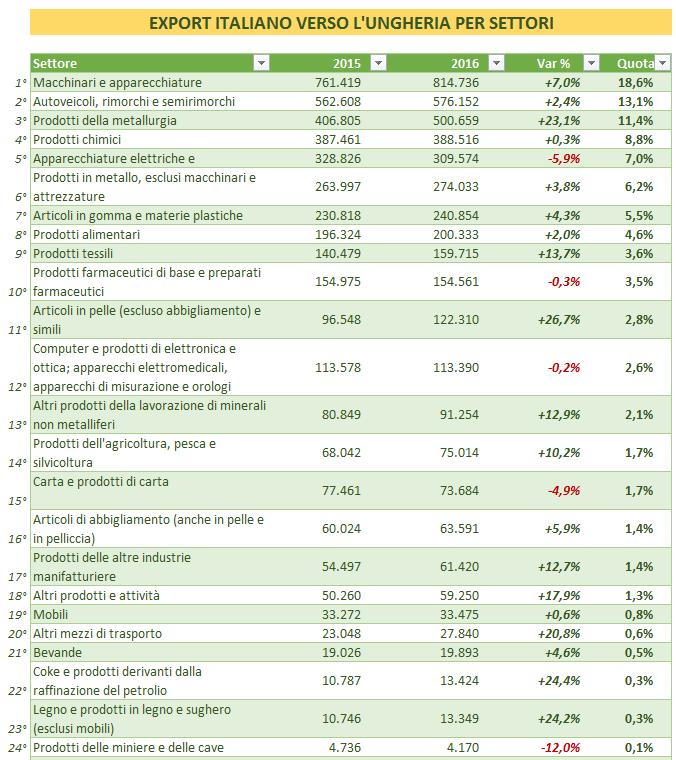 SCAMBI COMMERCIALI ITALIA-UNGHERIA Di seguito la tabella contenente i