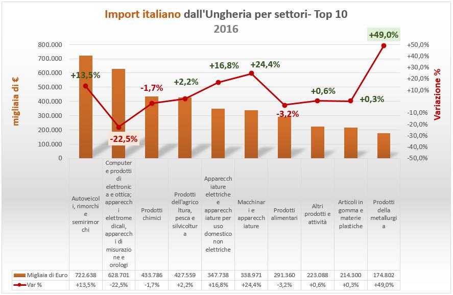 SCAMBI COMMERCIALI ITALIA-UNGHERIA IMPORTAZIONI La composizione dell import italiano dall Ungheria per settori nel 2016 è la seguente: 1.