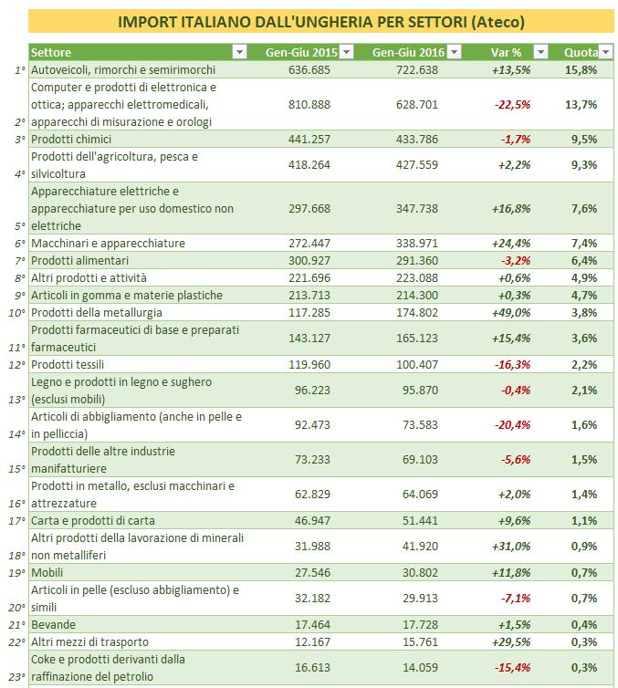 SCAMBI COMMERCIALI ITALIA-UNGHERIA Nella tabella seguente si riportano i dati in migliaia di euro dell