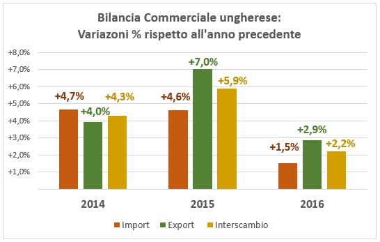 Il valore delle esportazioni è stato di 93 miliardi di euro (+2,9% rispetto al 2015), quello delle