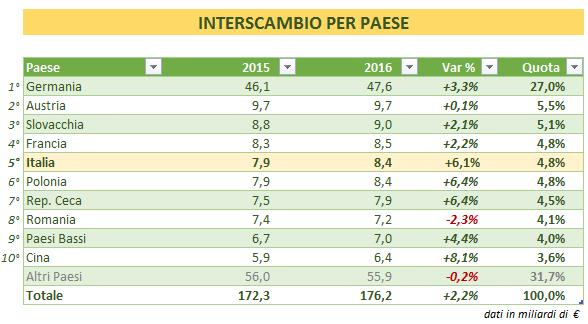 COMMERCIO ESTERO INTERSCAMBIO Nell interscambio globale del 2016, la graduatoria dei primi cinque Paesi partner commerciali dell Ungheria vede al primo posto la Germania, che detiene una quota del