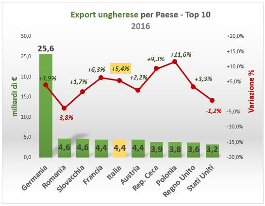 COMMERCIO ESTERO ESPORTAZIONI Le esportazioni ungheresi, con un valore di 93 miliardi di euro, sono cresciute nel 2016 del 2,9% rispetto all anno precedente.