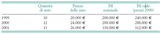 1.2. Pil nominale e Pil reale Per costruire il Pil reale, dobbiamo moltiplicare il numero di auto in ogni anno per uno stesso prezzo.