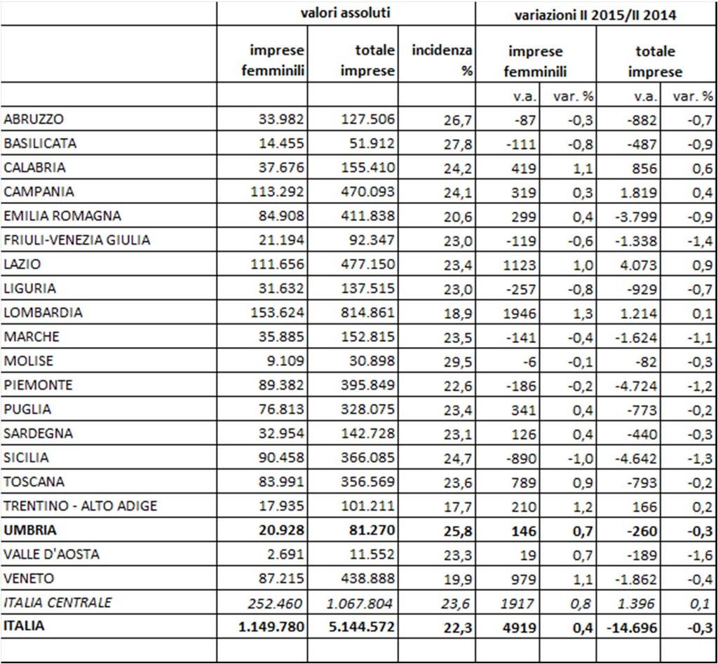 1 Il quadro nazionale Poco più del 22% delle imprese in Italia è condotta da imprenditrici: interessante l Umbria che con il suo 25,8 supera di 3 punti e mezzo il valore nazionale (e solo tre regioni