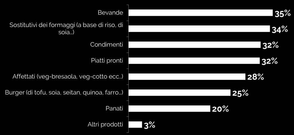 NUOVI PRODOTTI BIO A BASE DI INGREDIENTI 100% VEGETALI Ci sono delle categorie di prodotti alimentari/bevande BIO A BASE DI