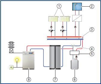 Le particolarità del BlueTENDER : Funzionamento Bivalente 1 = Circuito riscaldamento 2 = Acqua