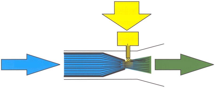 TECNOLOGIA IMPIANTISTICA Principio di funzionamento di un miscelatore Venturi Principio della pompa ad iniezione ad acqua : Il flusso principale attraversa l orifizio aspira il dosaggio della schiuma