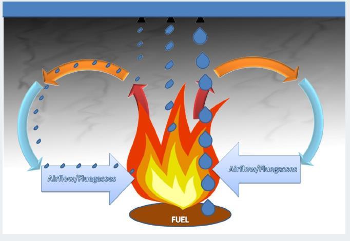 reazione di combustione Il secondo componente è l'ossigeno, sempre presente in atmosfera altrimenti