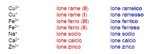 Ioni monoatomici Ioni positivi (CATINI) IUPAC: Ione + nome del metallo + numero di
