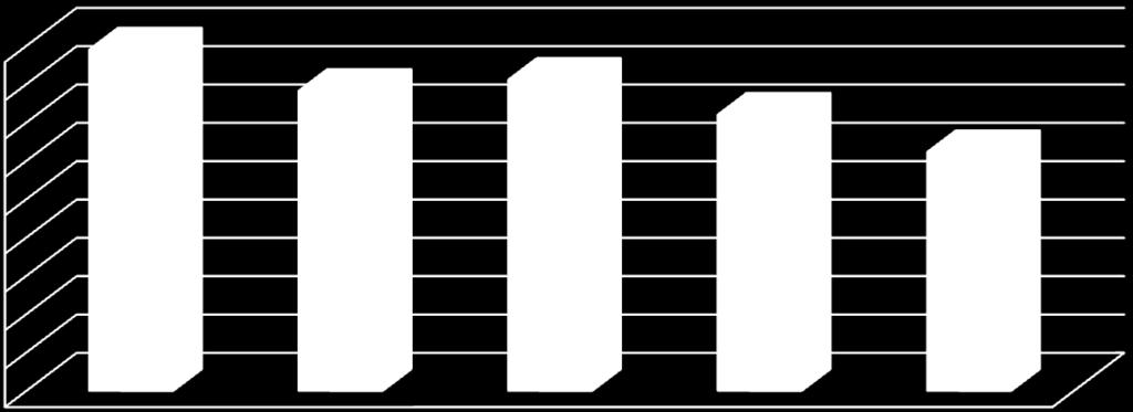 Quantità di sostanza attiva distribuita per anno - Regione del Veneto tonn 9.000 8.000 7.000 6.000 5.000 4.000 3.000 2.000 1.000 0 4546 3939 4.459 4.067 3.610 4.355 3.887 3.653 3.133 2.