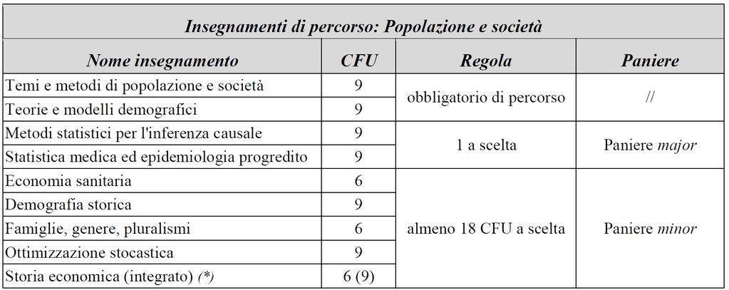 Insegnamenti di