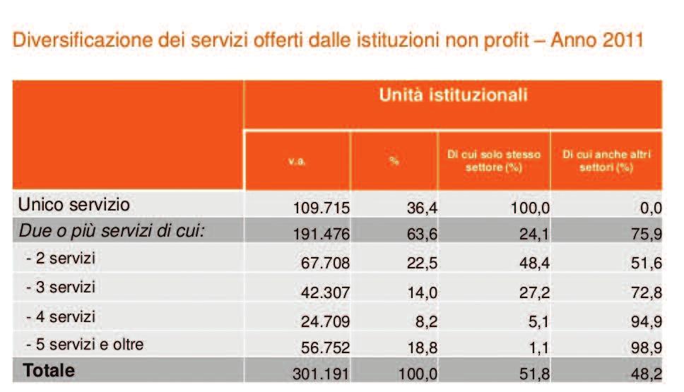 Fonte: Elaborazioni ISTAT su dati Censimento Industria, Servizi e Istituzioni Non Profit servizio nello stesso settore, due servizi sono offerti dal 22,5%, il 14% ne offre tre, quattro servizi sono