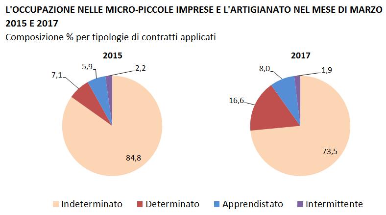 la quota di contratti a tempo determinato ha registrato un valore (16,6%) che aumenta quello di dodici mesi prima di oltre cinque punti.