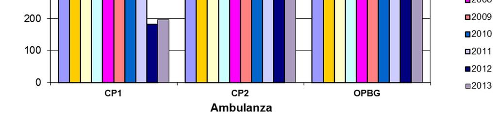 Nell intero periodo, il 70% dei trasferimenti è stato effettuato dalle due ambulanze della Clinica Pediatrica del Policlinico Umberto I