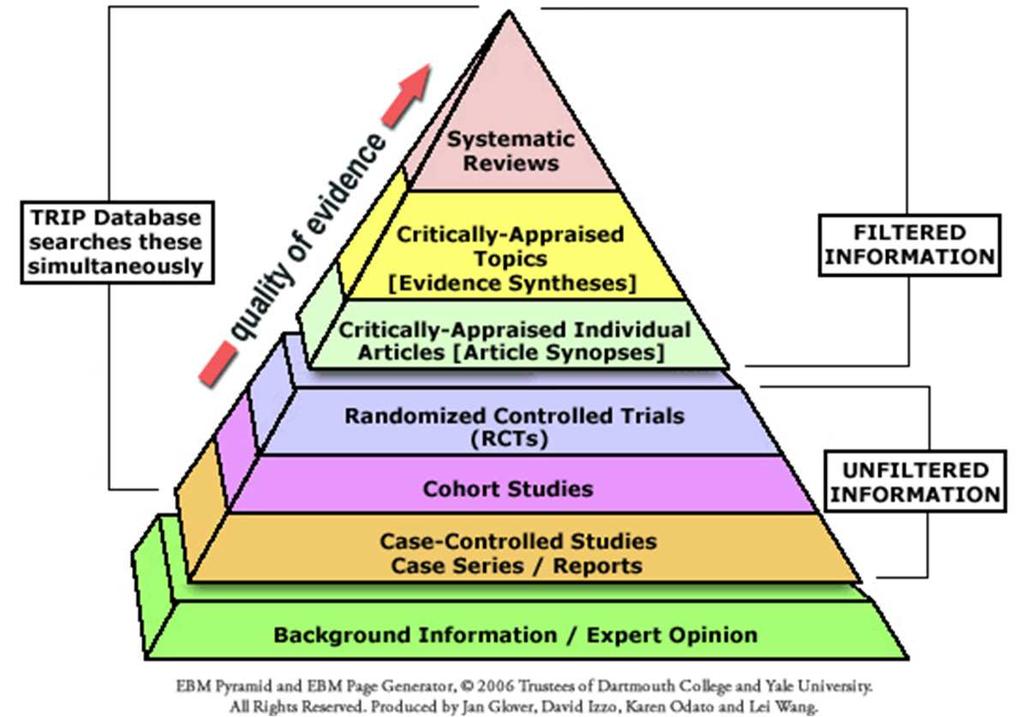 Evidence-Based Medicine (EBM) Utilizzo coscienzioso, esplicito e giudizioso delle migliori prove disponibili, nel corso del processo decisionale