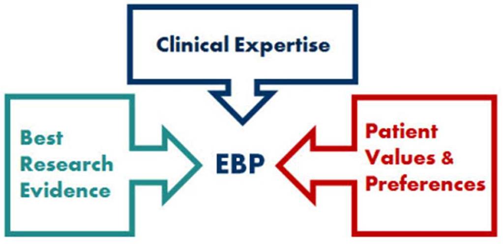 Evidence-Based Practice (EBP) La Evidence-based practice è l integrazione della migliore evidenza della ricerca con l expertise clinica e i valori del paziente Sackett, DL; Richardson, WS ;