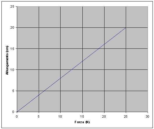 Scriviamo i dati k = 49,0 m d = 3,0 (costante elastica della molla) (allungamento della molla provocato dal peso applicato alla molla) Incognita La massa m dell oggetto Analisi e soluzione Per