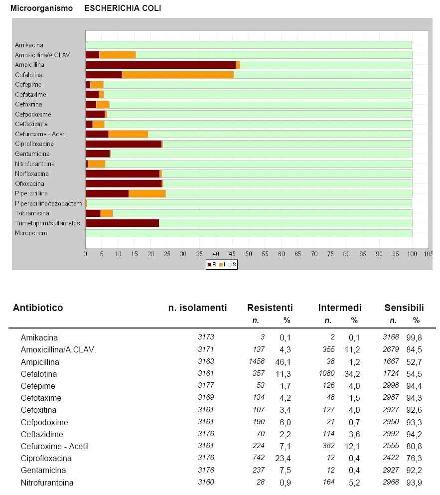 Tab. 8 : Antibioticoresistenze - E.